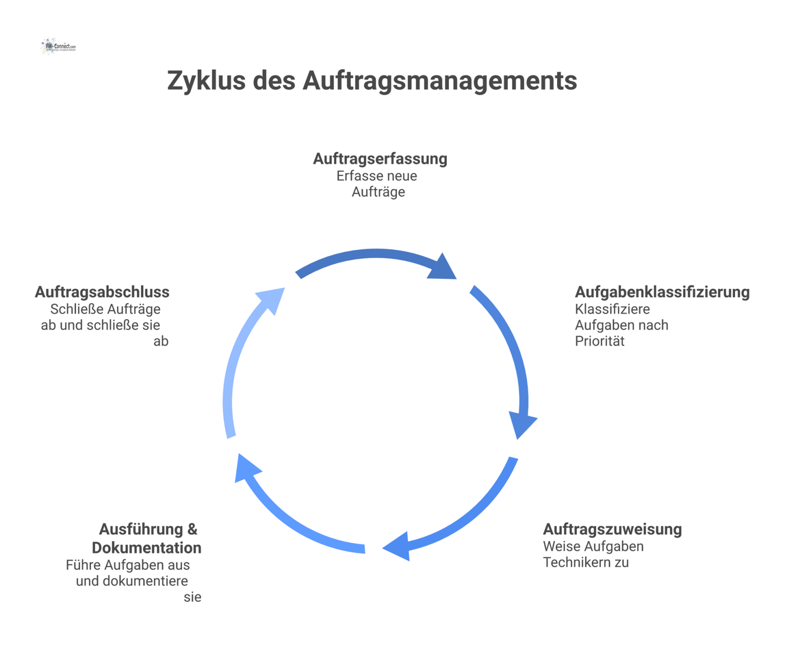 Prozessdiagramm, das die fünf Phasen des Auftragsmanagements von der Erfassung bis zum Abschluss als linearen Ablauf mit Pfeilen darstellt.