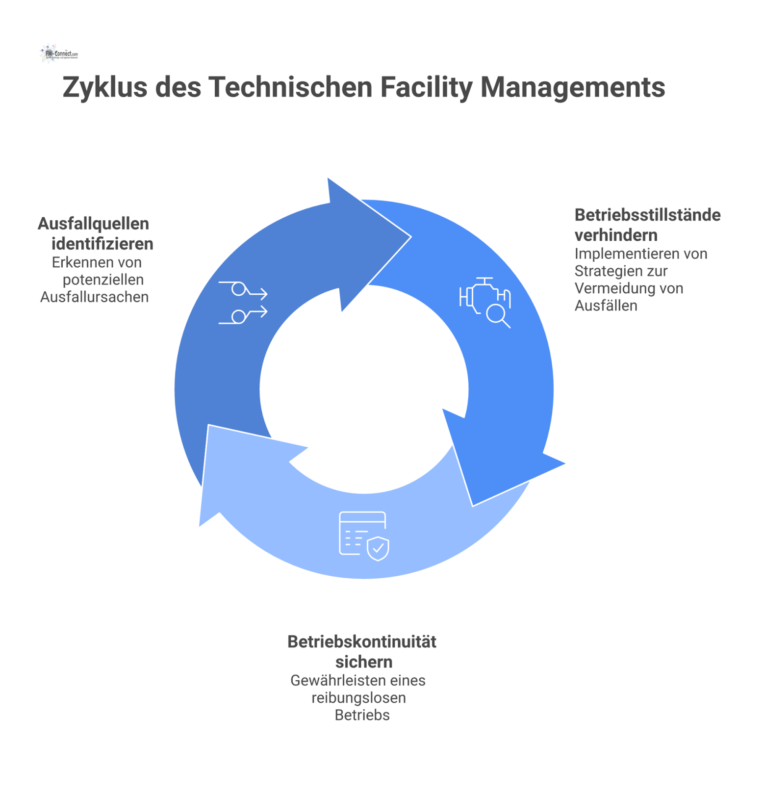 Infografik, die zeigt, wie Technisches Facility Management durch präventive Wartung und Monitoring Ausfällen entgegenwirkt und Betriebskontinuität sichert.