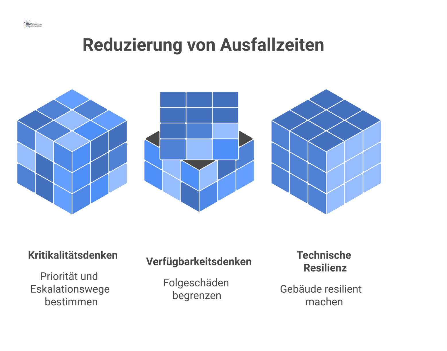 Ein Flussdiagramm, das den Prozess von einer ungeplanten Störung bis zur Wiederherstellung der technischen Resilienz durch Verfügbarkeits- und Kritikalitätsdenken beschreibt. 