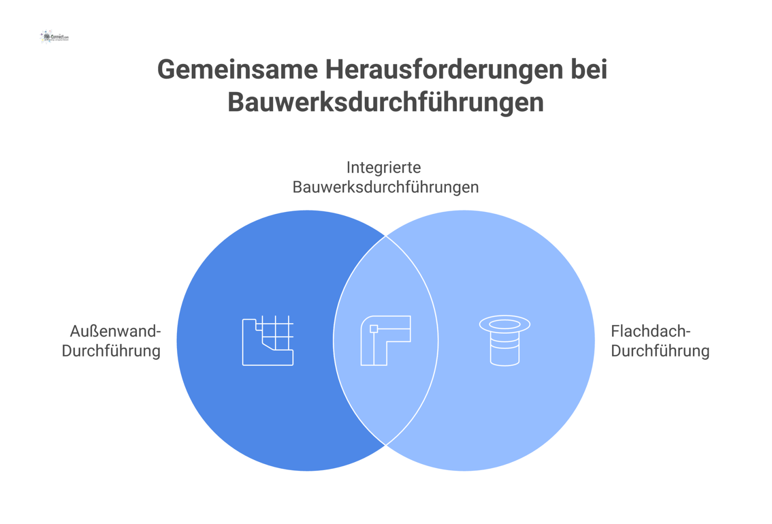 Querschnitt einer Außenwand-Durchführung links und einer Flachdach-Durchführung rechts, mit Details zu Dämmung, Abdichtung und Schutzmaßnahmen. 
