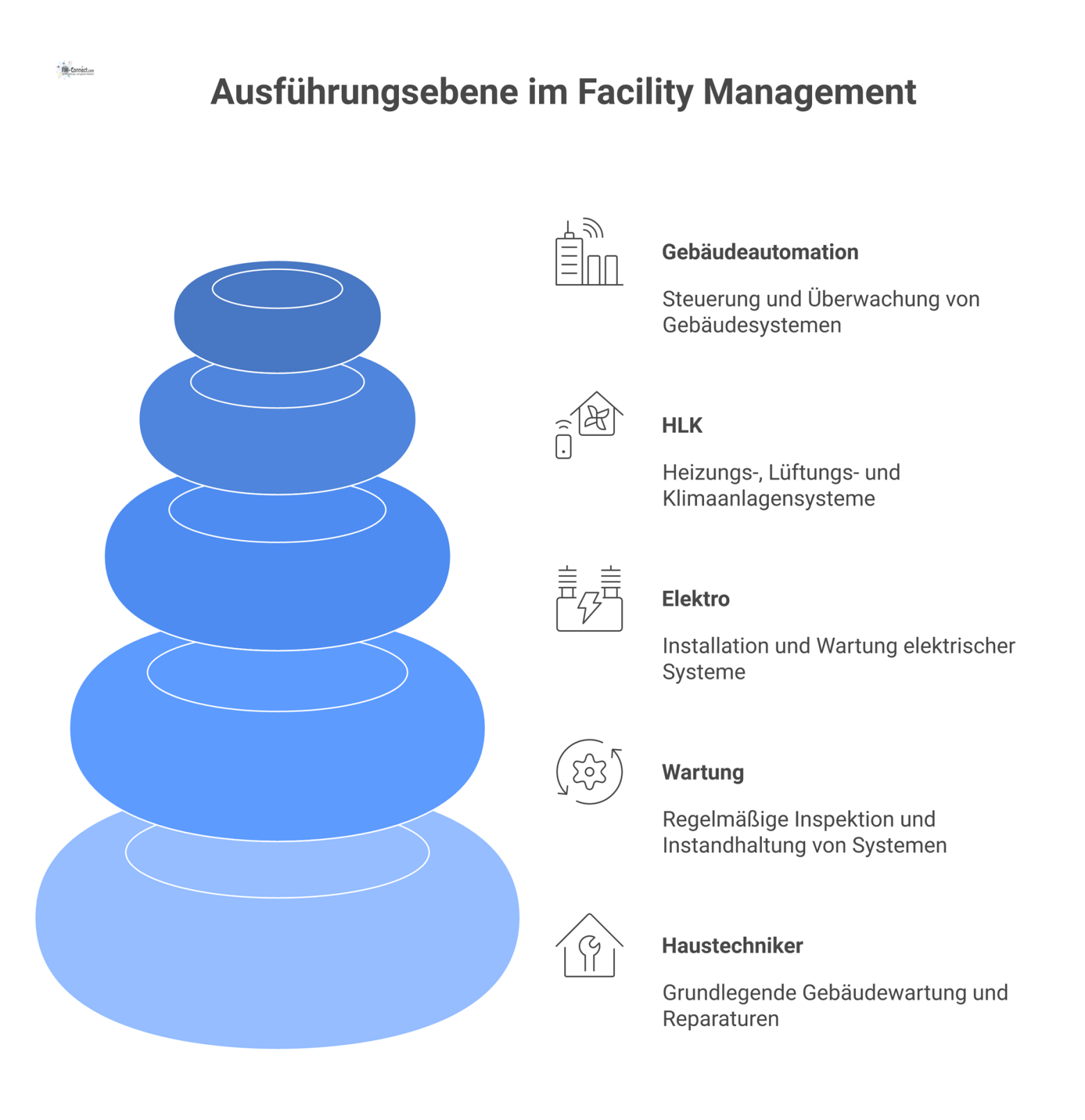 Infografik, die die Ausführungsebene im Facility Management zeigt, mit technischem Betriebspersonal im Zentrum und dessen fünf Kernfunktionen und Hauptaufgaben.