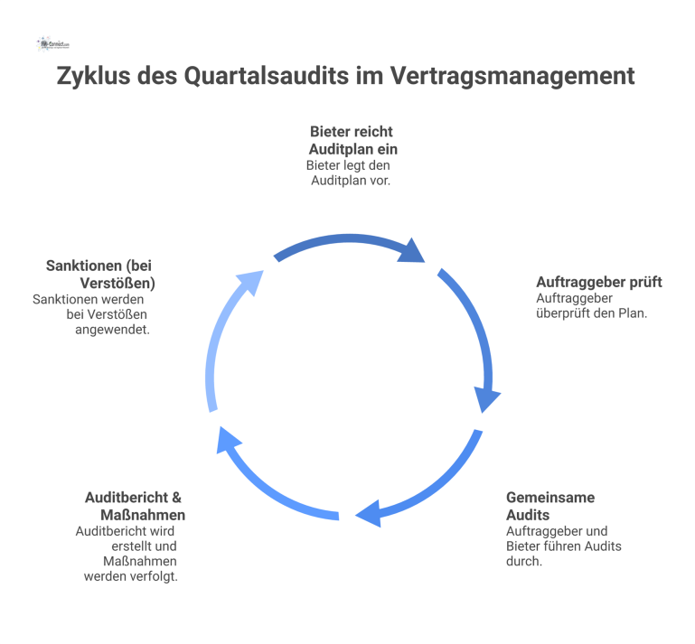 Prozessablauf Quartalsaudit im Vertragsmanagement Prozessdiagramm, das den Ablauf eines Quartalsaudits zwischen Bieter und Auftraggeber zeigt, inklusive der Phasen von Planung bis zur Maßnahmenverfolgung.