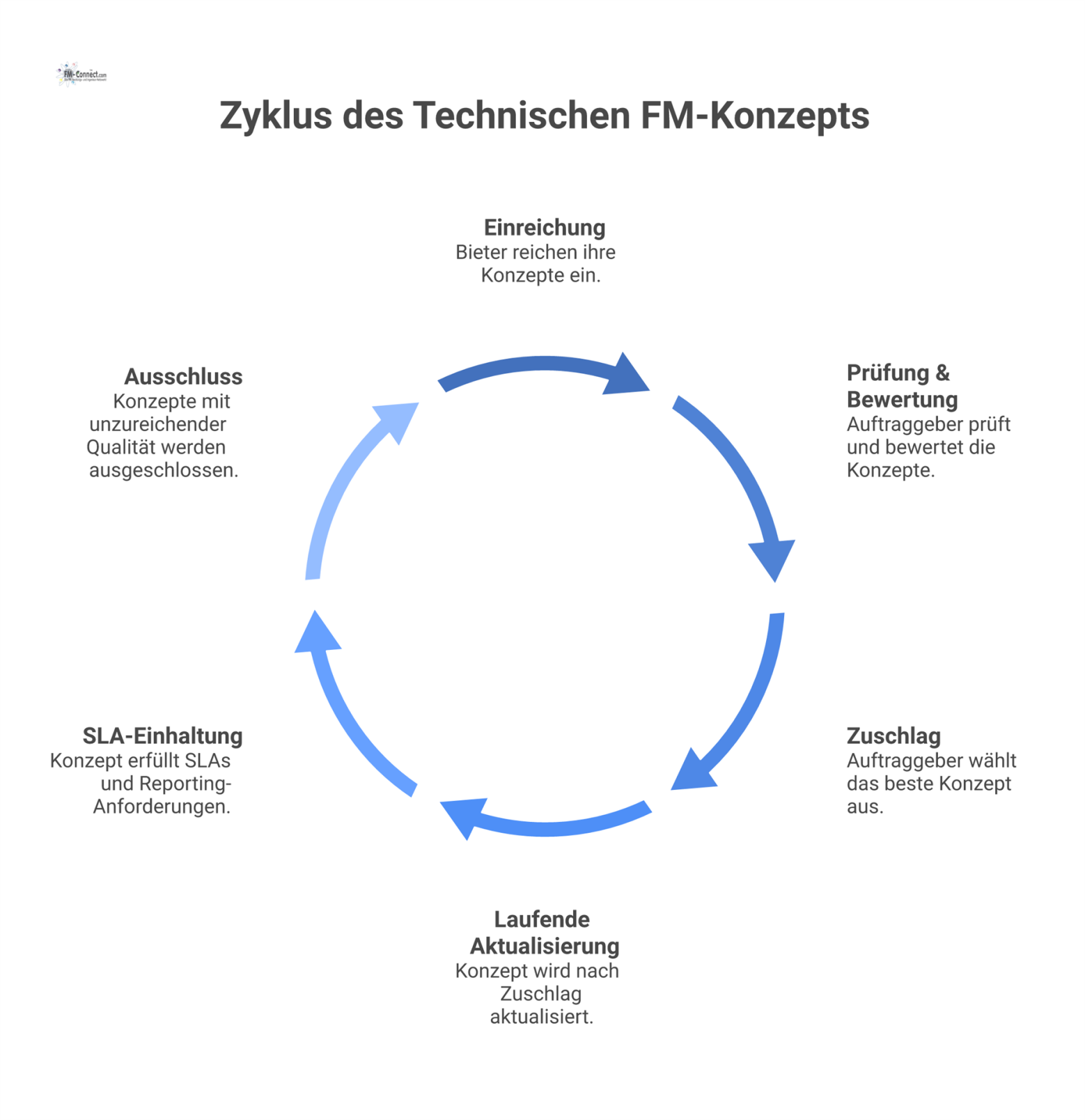 Flussdiagramm, das den Lebenszyklus eines technischen FM-Konzepts von Einreichung über Prüfung bis zur Aktualisierung und dem Ausschluss bei unzureichender Qualität visualisiert. 