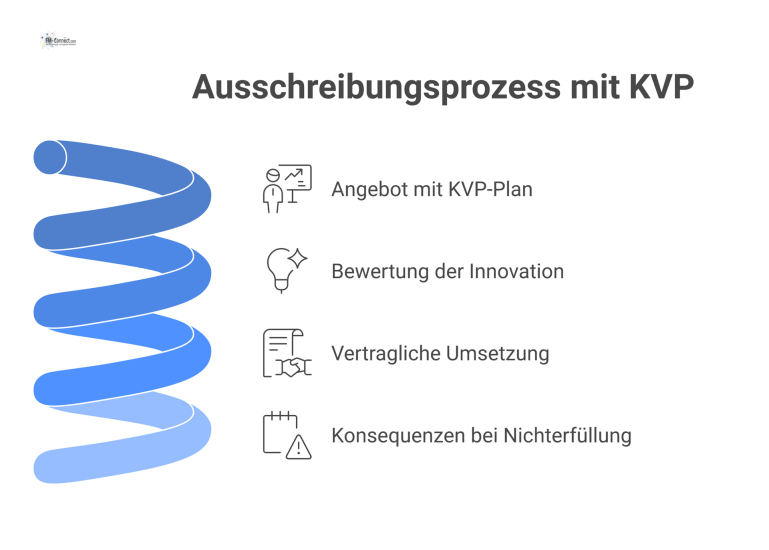 Prozessdiagramm, das den Ausschreibungsprozess mit integriertem KVP in vier Phasen zeigt: Angebot, Bewertung, Umsetzung mit KPIs und Konsequenzen.