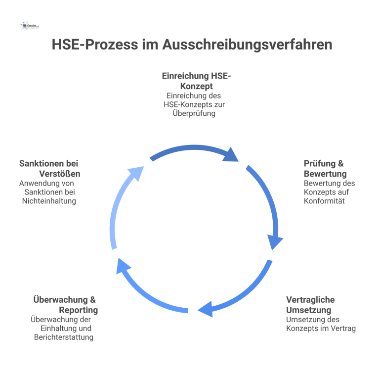 Flussdiagramm: HSE-Prozess im Ausschreibungsverfahren Flussdiagramm, das den HSE-Prozess im Ausschreibungsverfahren in fünf Schritten darstellt: Einreichung, Prüfung, Umsetzung, Überwachung und Sanktionen.
