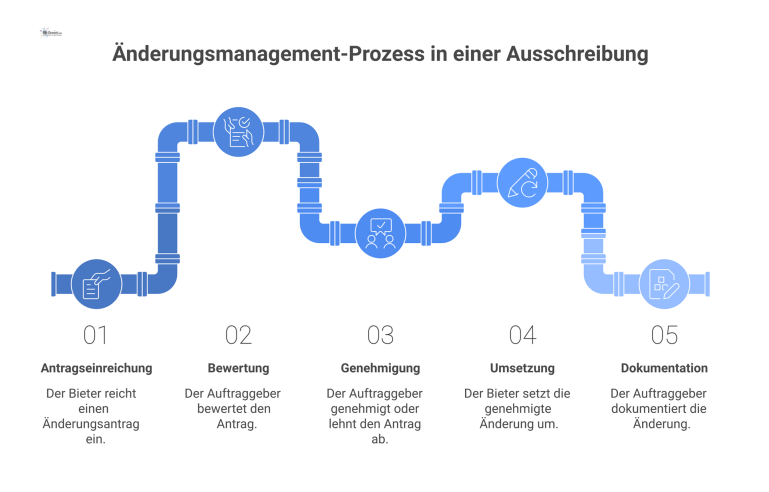 Flussdiagramm: Änderungsmanagement in einer Ausschreibung Flussdiagramm des Änderungsmanagement-Prozesses zwischen Bieter und Auftraggeber, von der Antragseinreichung über die Bewertung, Genehmigung und Umsetzung bis zur Dokumentation.