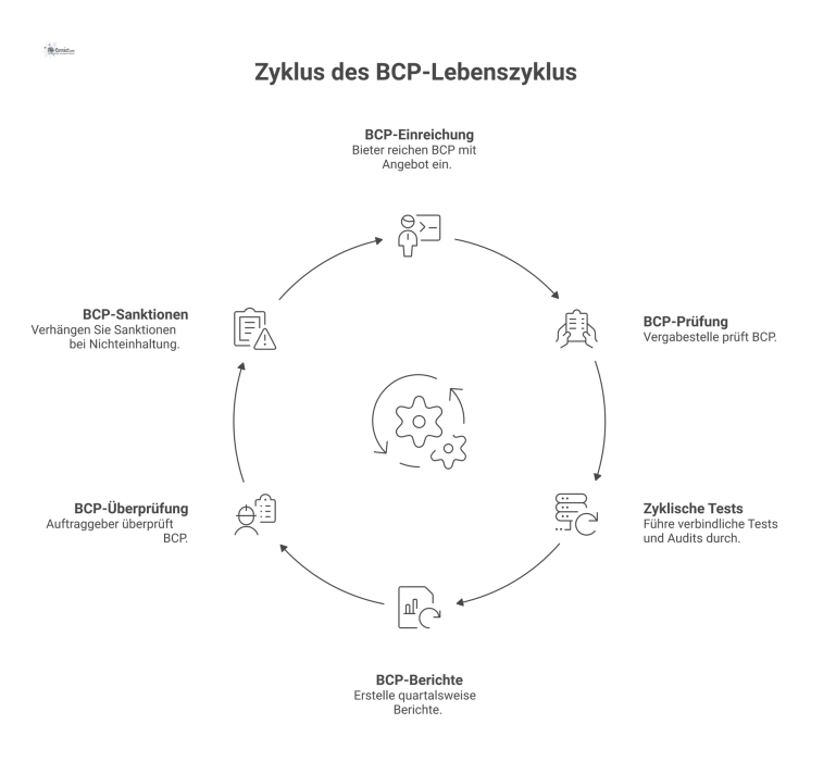 Prozessdiagramm Lebenszyklus eines Notfallkonzepts Prozessdiagramm zum Lebenszyklus eines Notfallkonzepts in einer Ausschreibung, von der Einreichung über zyklische Tests bis zur finalen Überprüfung.