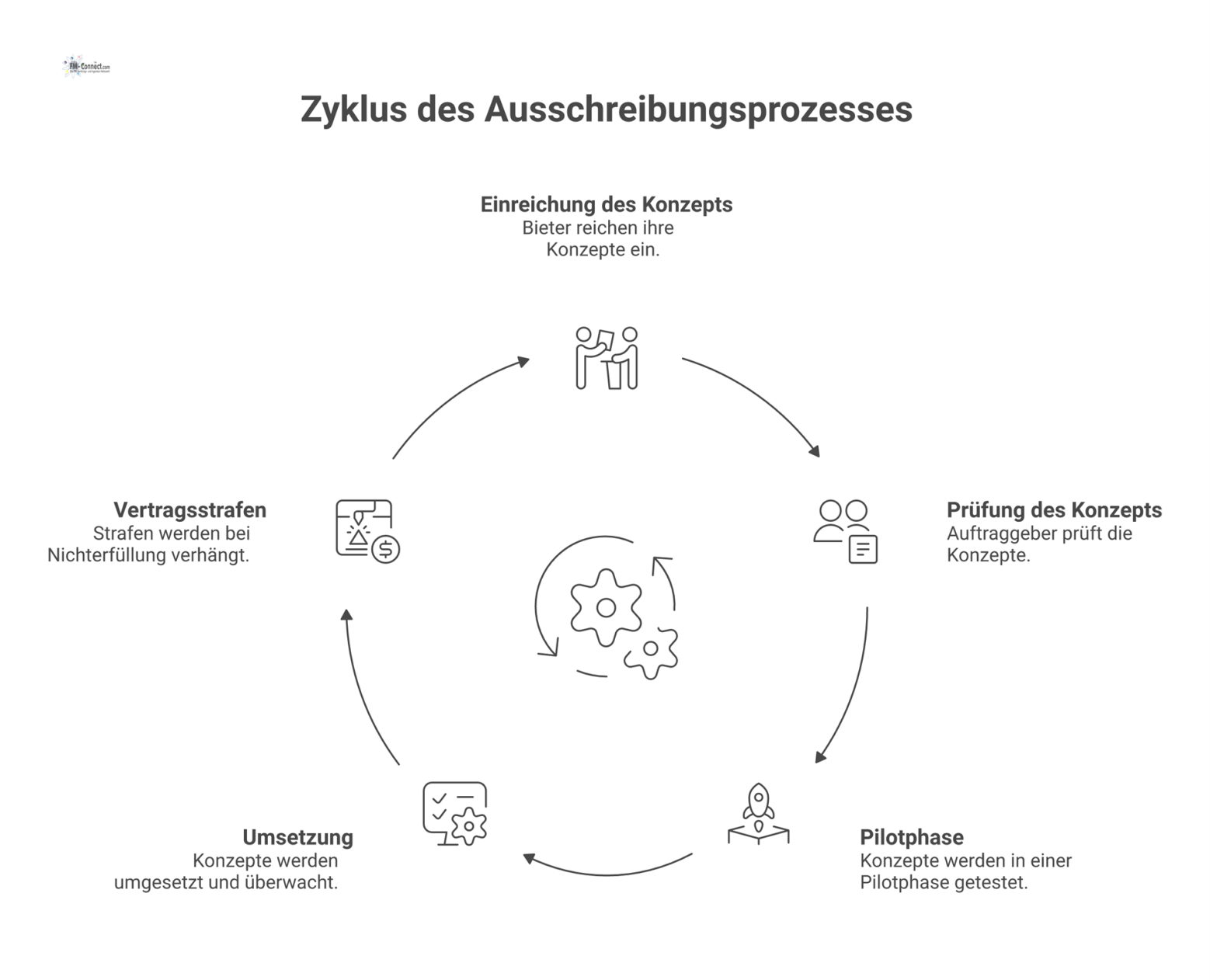Prozessdiagramm mit den fünf chronologischen Phasen des Ausschreibungsprozesses: Einreichung, Prüfung, Pilotphase, Umsetzung mit Monitoring und mögliche Vertragsstrafen.