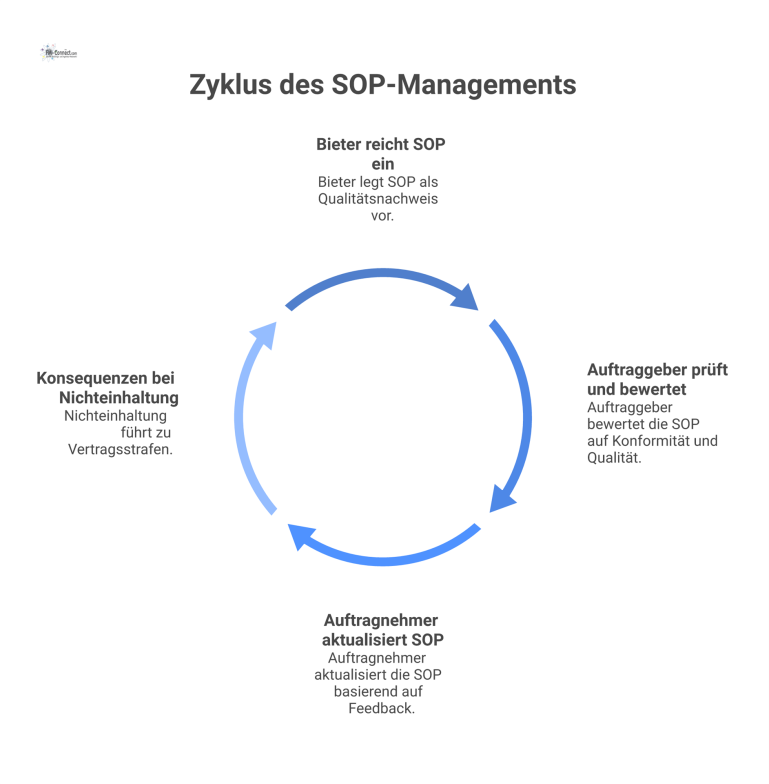 Prozessdiagramm: Lebenszyklus einer SOP Prozessdiagramm des SOP-Lebenszyklus im Vergabeverfahren, von der Einreichung durch Bieter über die Prüfung bis zu Konsequenzen bei Nichteinhaltung.