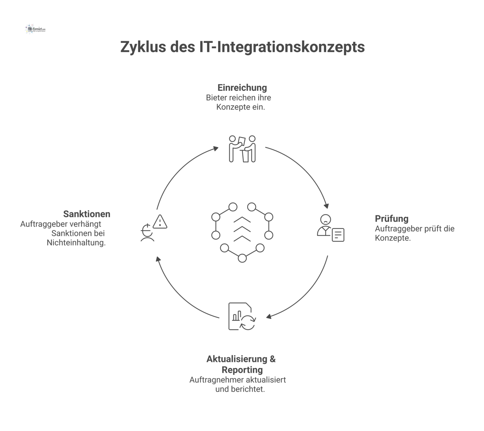 Flussdiagramm des Lebenszyklus eines IT-Integrationskonzepts mit den chronologischen Schritten Einreichung, Prüfung, Aktualisierung und Reporting sowie Sanktionen. 