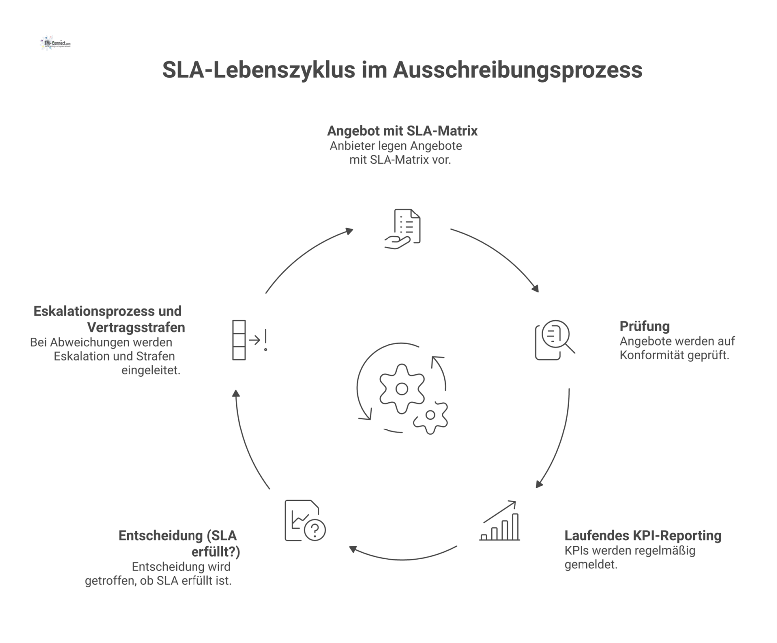 Flussdiagramm, das den SLA-Lebenszyklus in einem Ausschreibungsprozess darstellt, von Angebot über KPI-Reporting bis zu Eskalation und Vertragsstrafen.