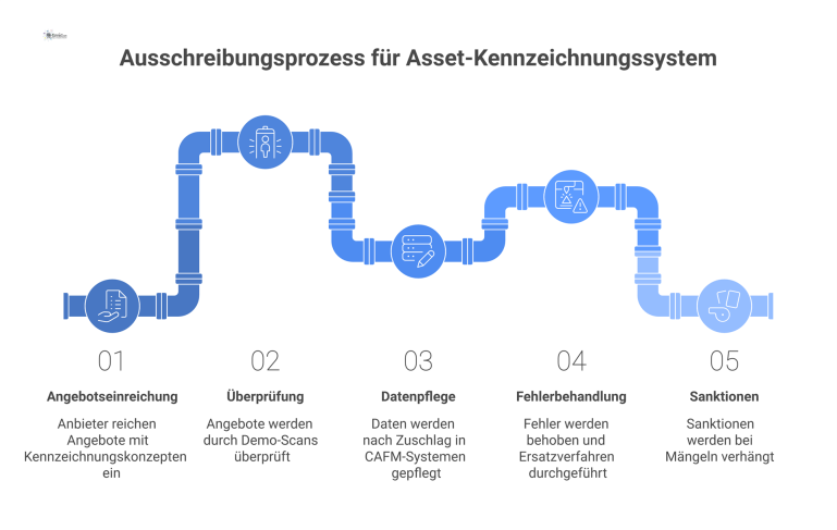 Flussdiagramm: Ausschreibungsprozess für Asset-Kennzeichnungssystem Flussdiagramm des Ausschreibungsprozesses für ein Asset-Kennzeichnungssystem, das die Phasen Angebot, Überprüfung, Datenpflege, Fehlerbehandlung und das Sanktionsrisiko darstellt.