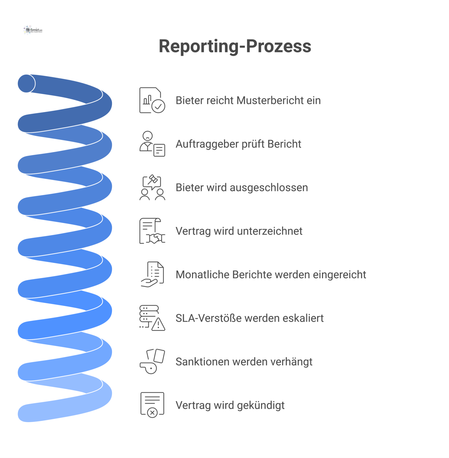 Flussdiagramm, das den Reporting-Prozess in den Phasen Ausschreibung und Vertrag mit den jeweiligen Schritten wie Prüfung und Sanktionen zeigt.