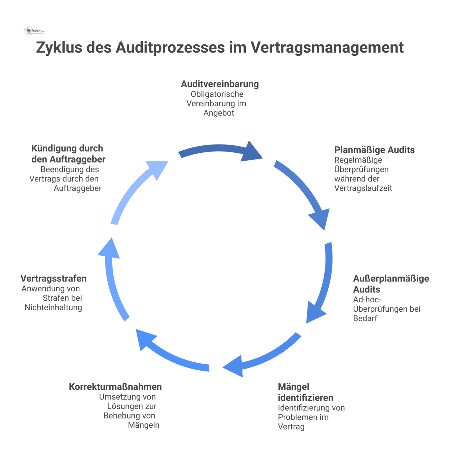 Flussdiagramm des Auditprozesses im Vertragsmanagement, von der Vereinbarung, über planmäßige Audits, bis zu den Konsequenzen bei festgestellten Mängeln. 