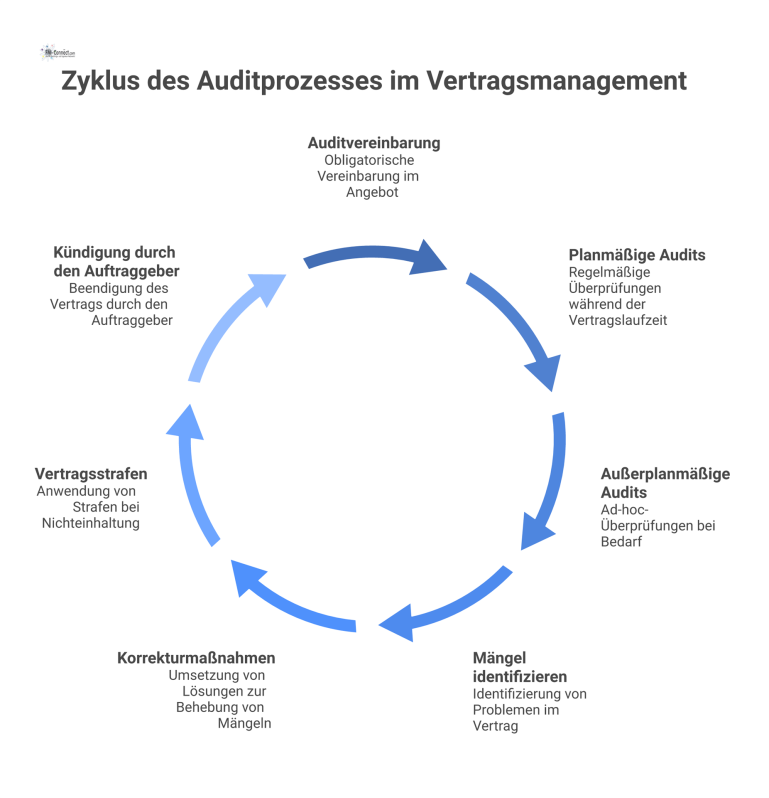Flussdiagramm: Auditprozess im Vertragsmanagement Flussdiagramm des Auditprozesses im Vertragsmanagement, von der Vereinbarung, über planmäßige Audits, bis zu den Konsequenzen bei festgestellten Mängeln.