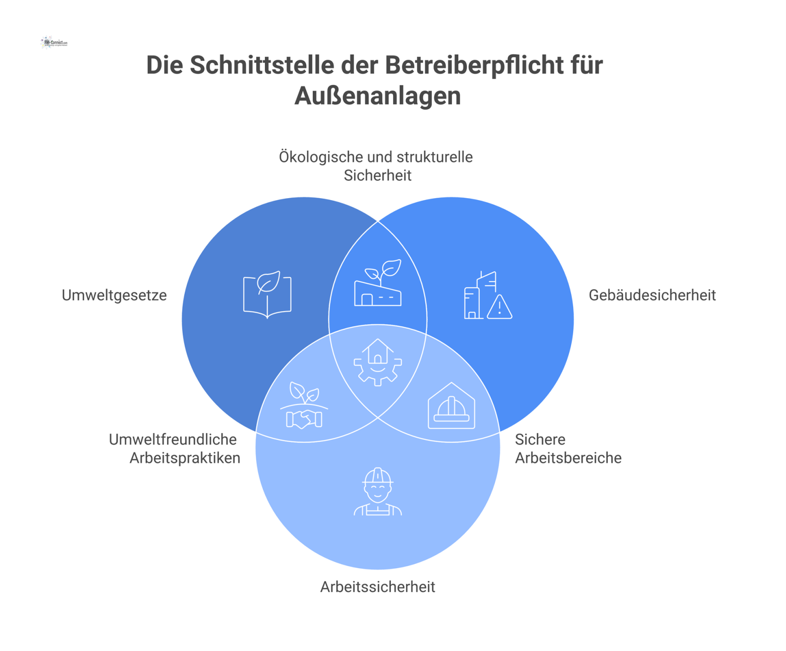 Infografik zur Verantwortung für Außenanlagen, die fünf Compliance-Bereiche mit Icons zeigt: Umweltgesetze, Gebäudesicherheit, Arbeitssicherheit, Nachbarschaft und regionale Aspekte.