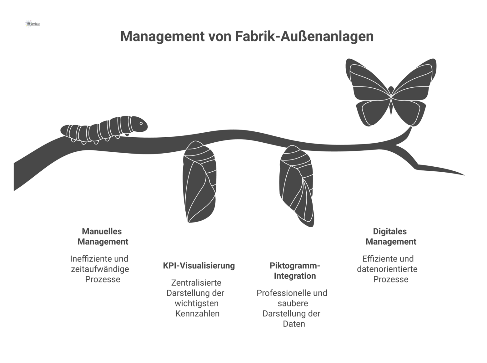 Ein Infografik-Dashboard zeigt die KPIs zum Management von Fabrik-Außenanlagen: Sicherheit, Winterdienst, Beleuchtung und Infrastruktur, dargestellt durch Piktogramme.
