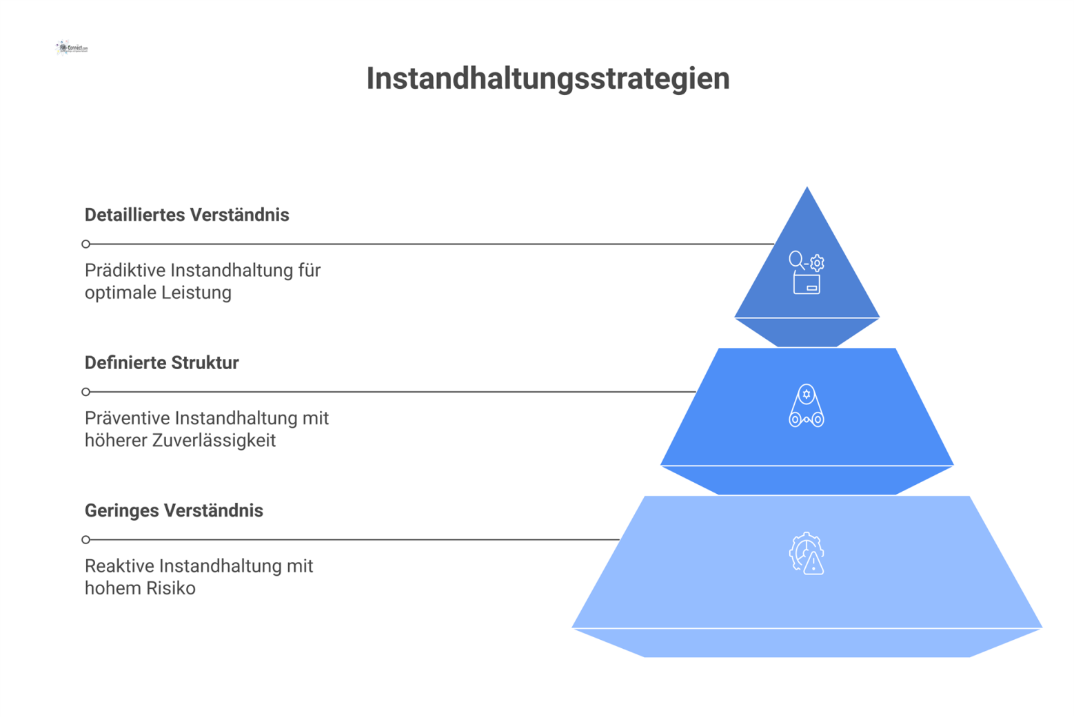 Stufendiagramm, das zeigt, wie besseres Systemverständnis von reaktiver über präventive zu prädiktiver Instandhaltung und somit zu optimaler Leistung führt.