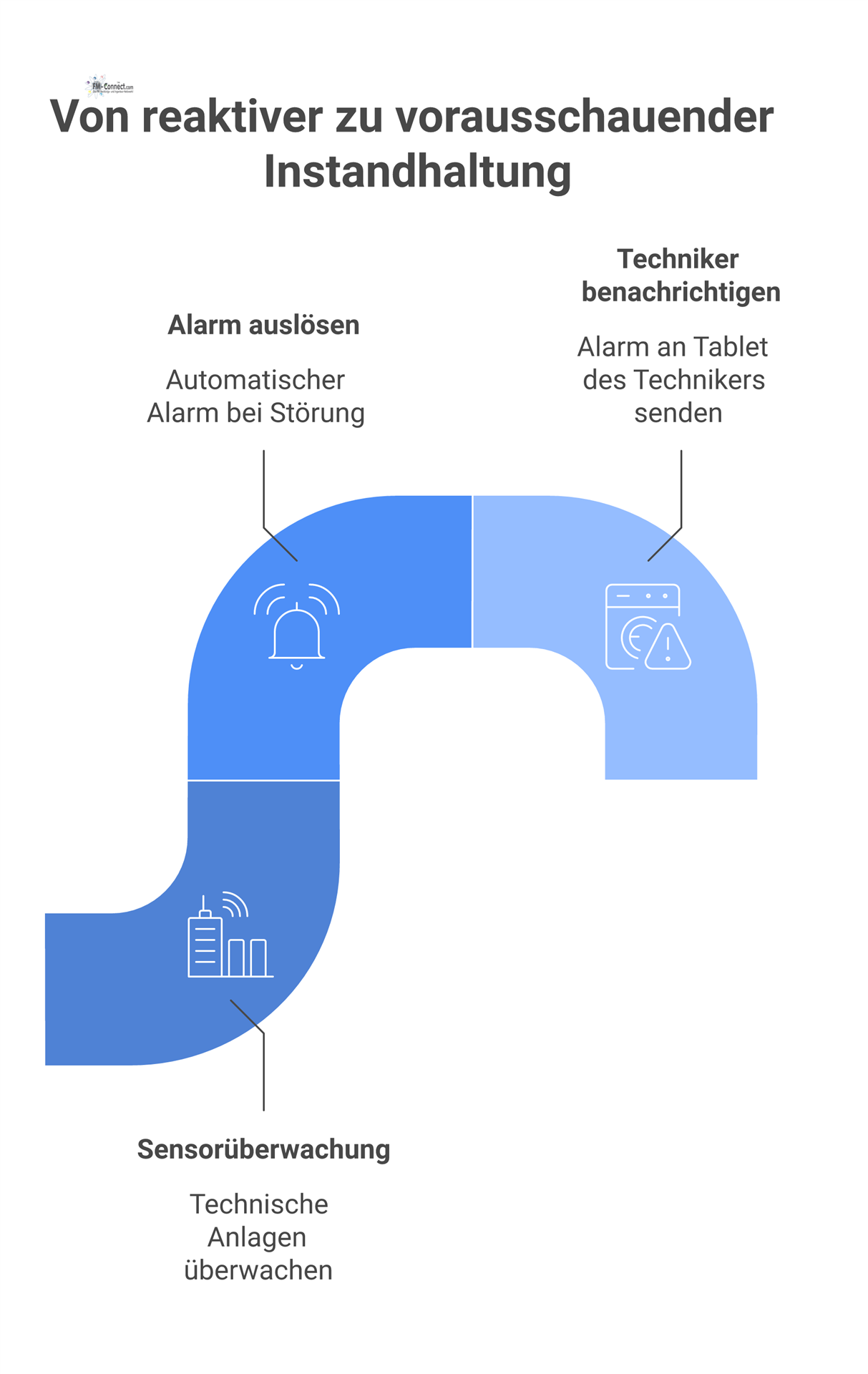 Infografik eines smarten Gebäudes mit Sensoren, die bei einer Störung einen automatischen Alarm an einen Techniker senden.