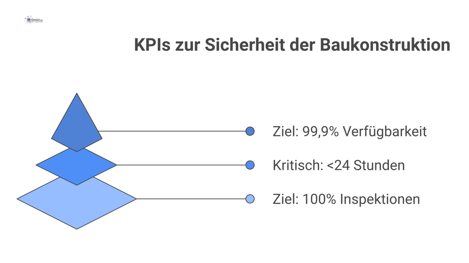 Infografik zu den drei Kern-KPIs der Baukonstruktion: Inspektionsquote, Mängelbeseitigungszeit und Gebäudehüllen-Verfügbarkeit, jeweils mit Zielwert, Methode und Frequenz.