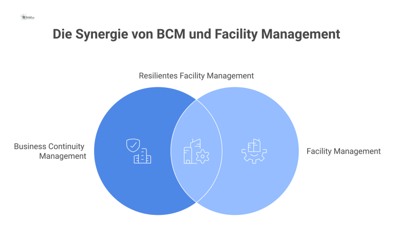 Business Continuity Management im Facility Management Infografik zeigt den BCM-Kreislauf als Schutzschild für ein Gebäude vor Risiken wie Stromausfall und Pandemien.