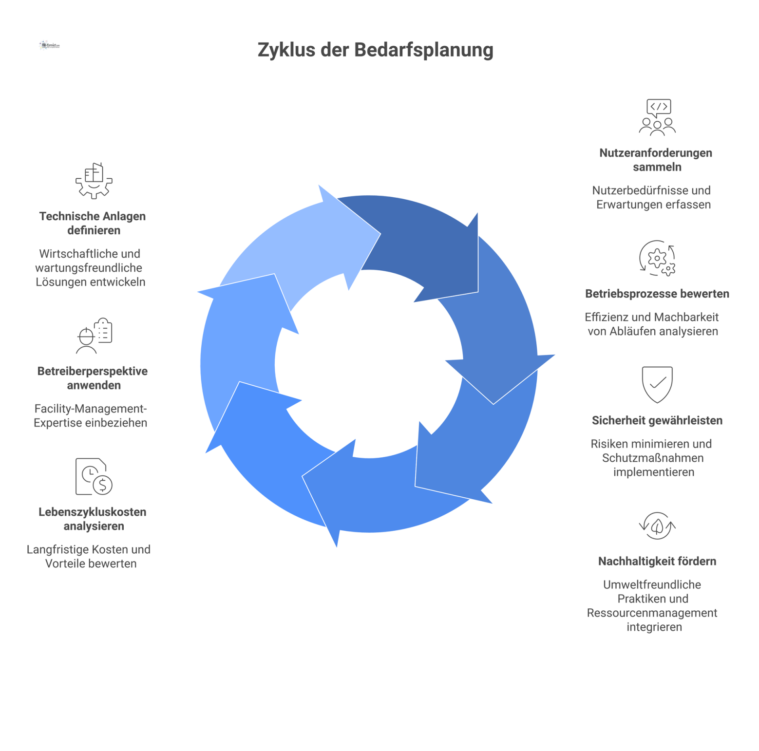 Infografik zur Bedarfsplanung: Inputs wie Nutzeranforderungen führen über die Betreiberperspektive zu definierten, wartungsfreundlichen technischen Anlagen für Gebäude.