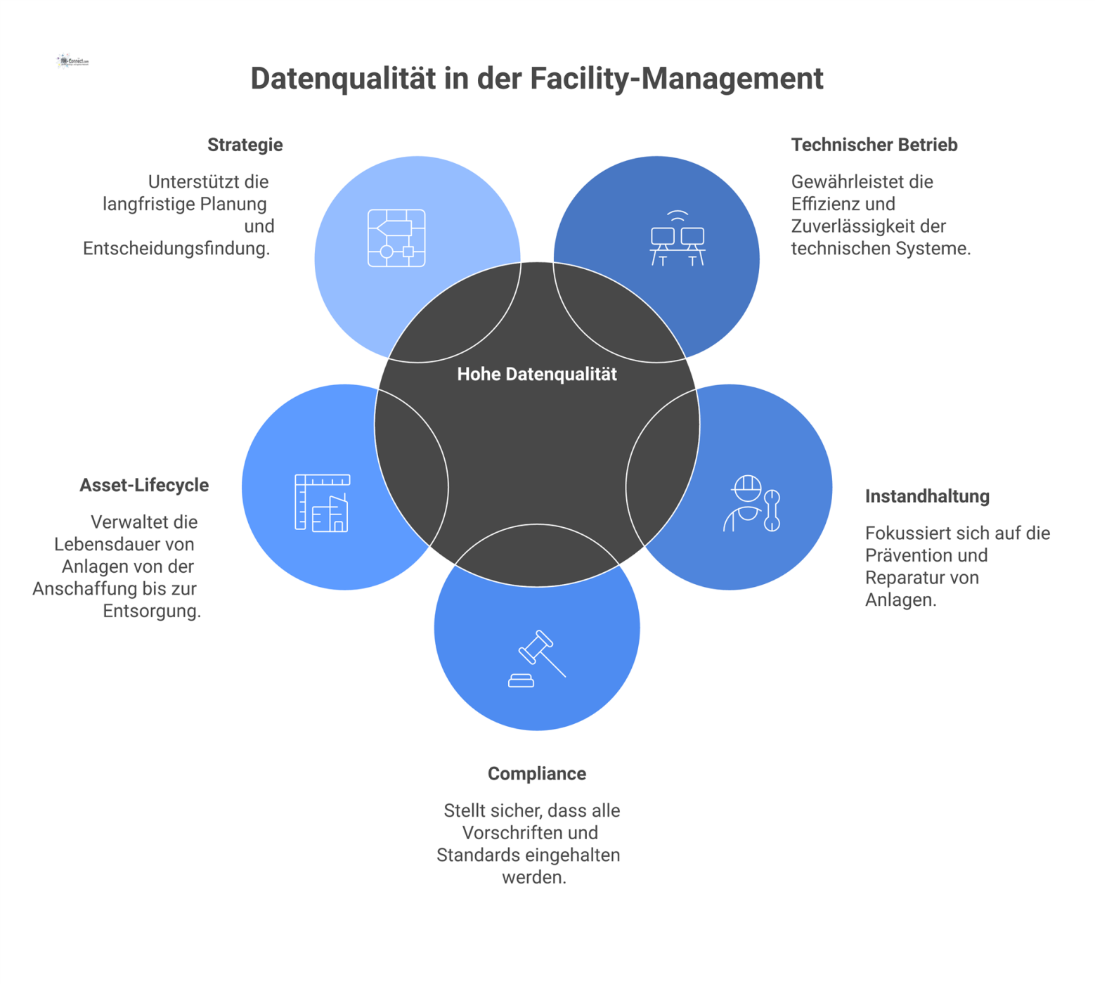 Diagramm mit dem Kern 'Hohe Datenqualität', von dem Datenströme zu den fünf Betriebsbereichen Technik, Instandhaltung, Compliance, Asset-Lifecycle und Strategie fließen.