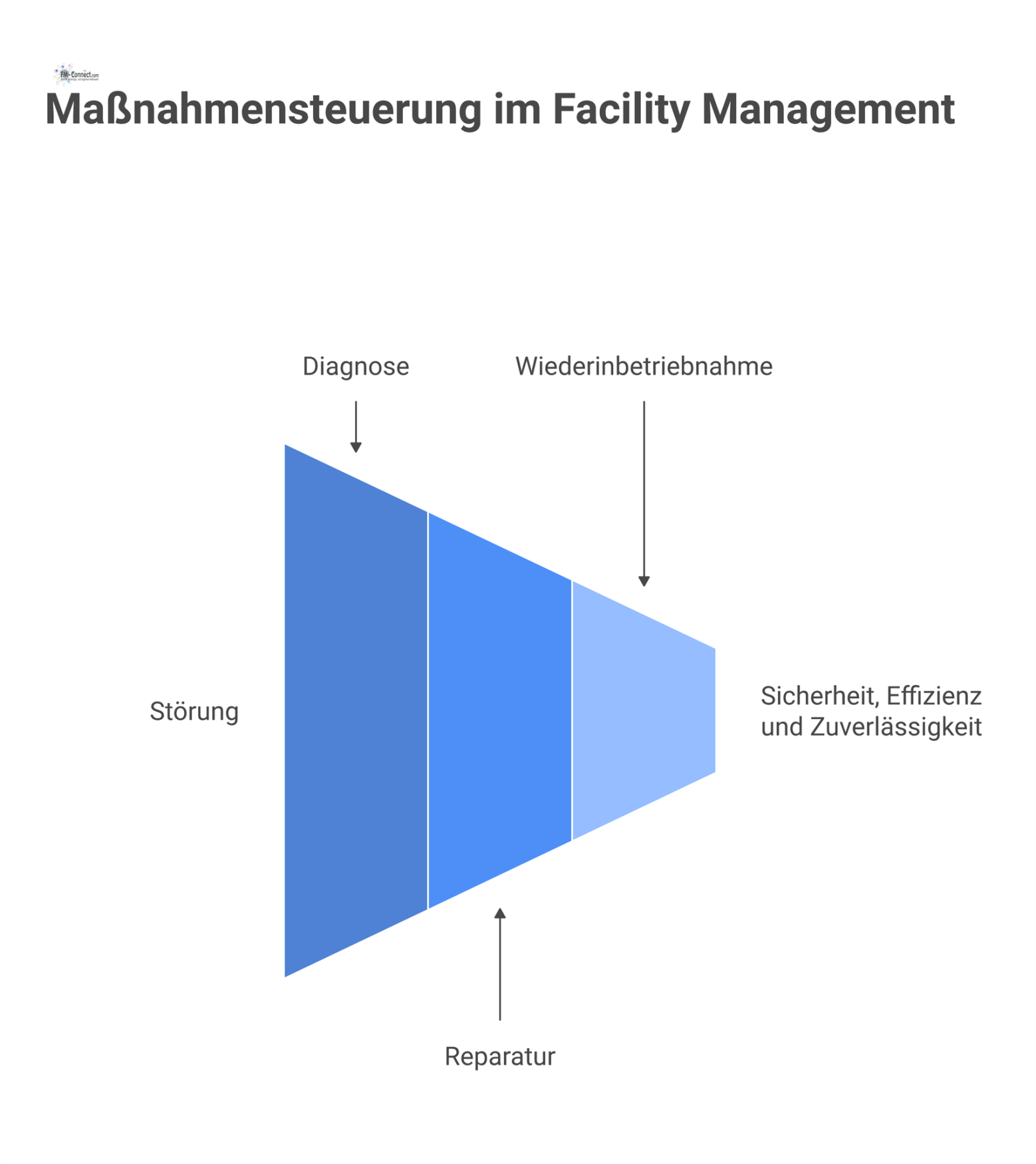 Infografik zum Prozess der Maßnahmensteuerung von Störung über Diagnose und Reparatur bis zur Wiederinbetriebnahme für mehr Sicherheit und Effizienz.