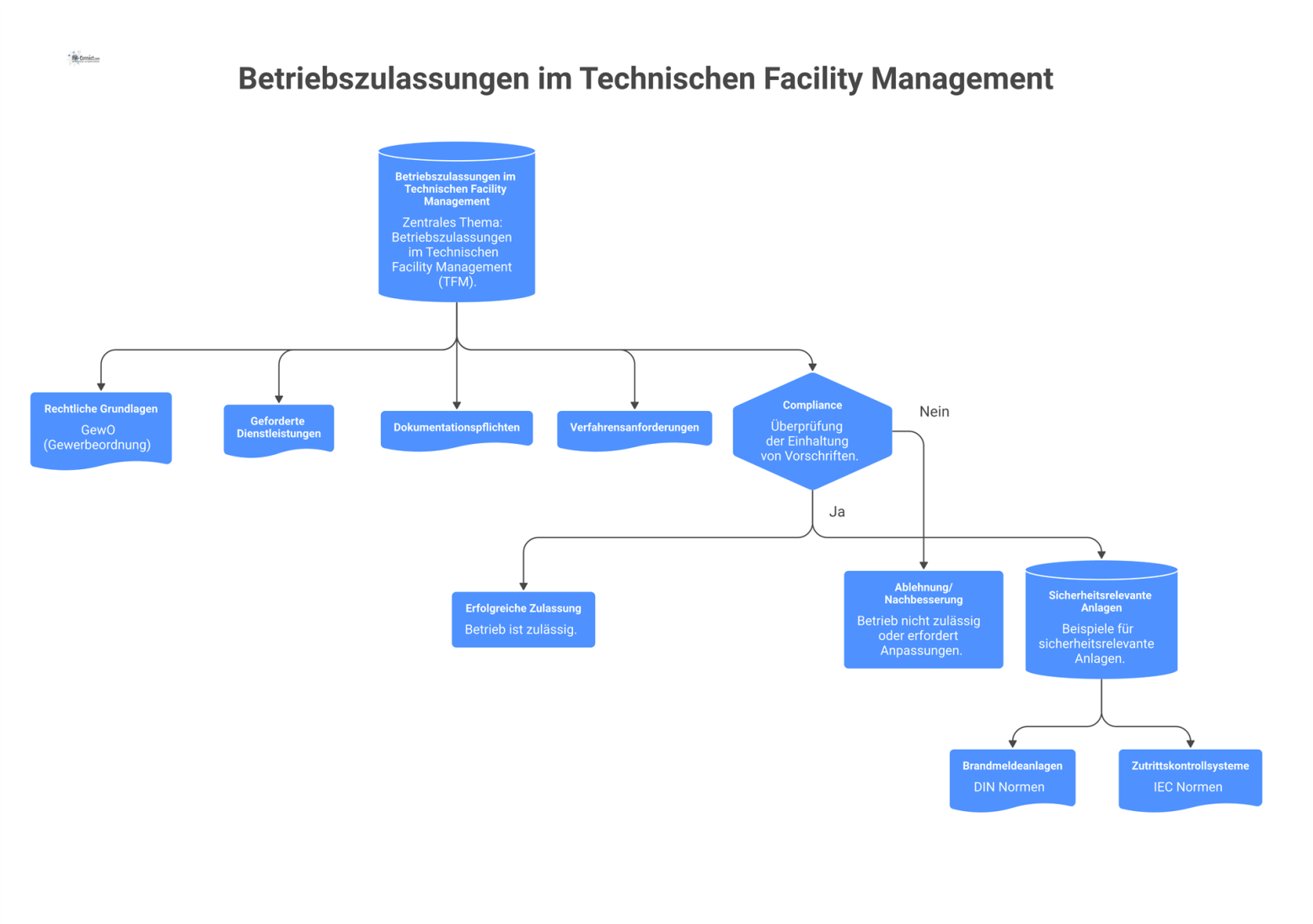 Infografik zu Betriebszulassungen im TFM, die rechtliche Grundlagen, Dienstleistungen, Dokumentation, Verfahren, Compliance und Beispiele für sicherheitsrelevante Anlagen zeigt.