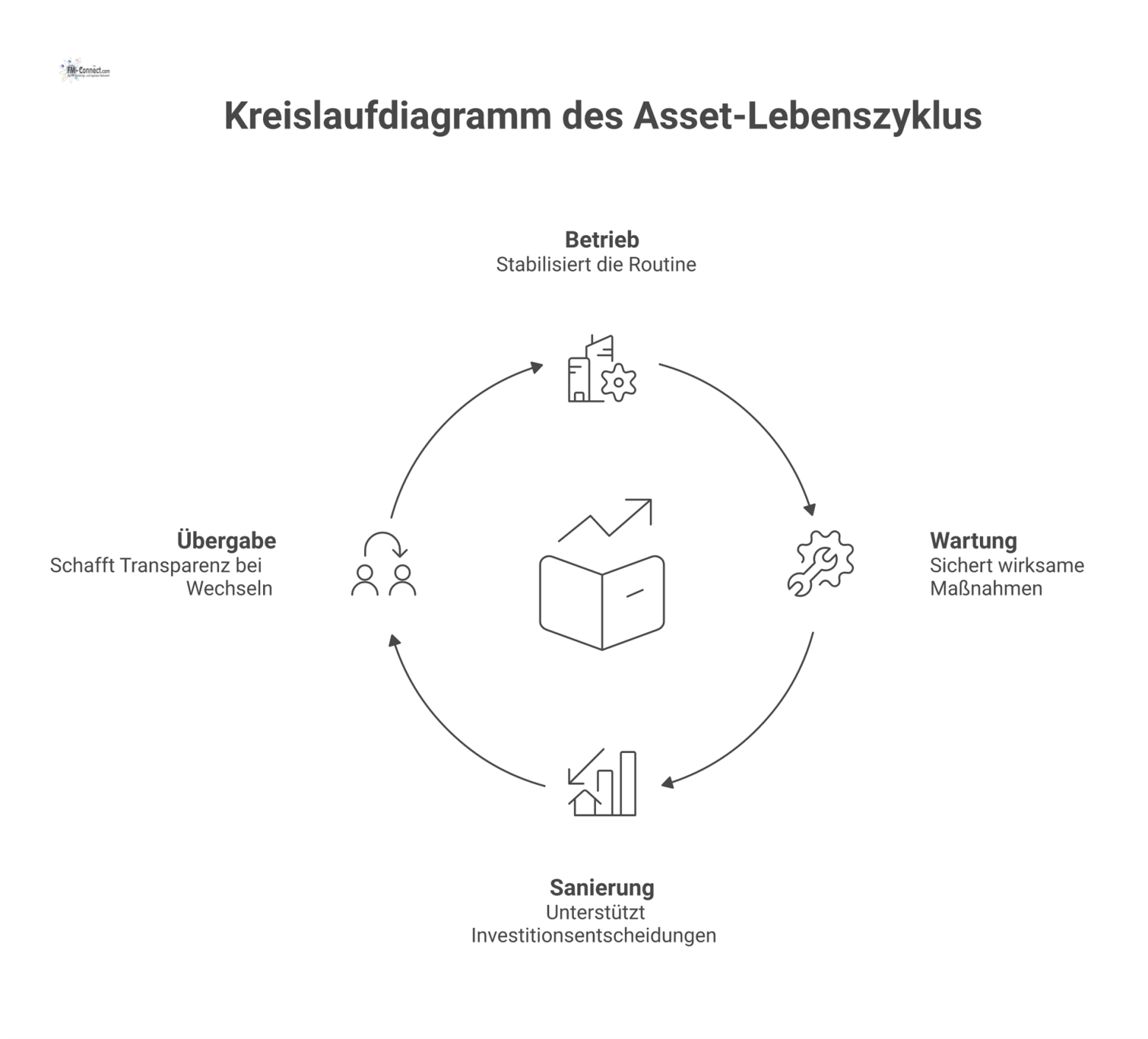 Kreislaufdiagramm des Asset-Lebenszyklus mit "Fehler- und Mängelmanagement" im Zentrum und den vier Phasen Betrieb, Wartung, Sanierung und Übergabe. 