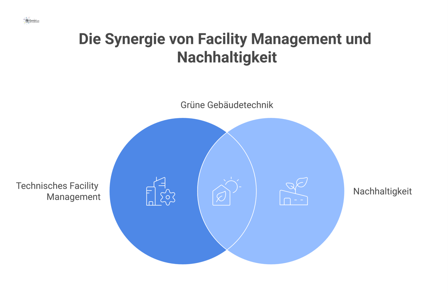Infografik, die zeigt wie Technisches Facility Management durch Energieeffizienz, Ressourcenschonung, erneuerbare Energien und Abfallverwertung zur Nachhaltigkeit beiträgt.