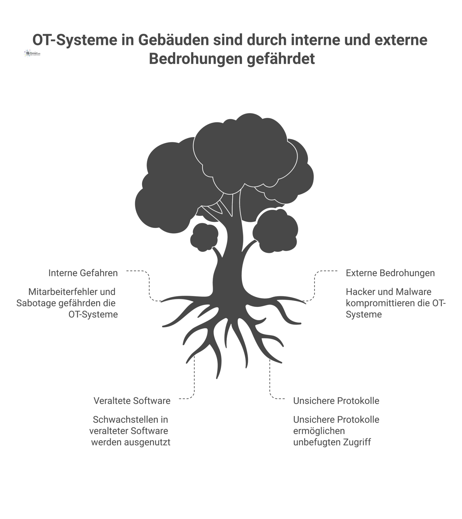 Infografik zeigt ein zentrales OT-System, das von internen Gefahren wie Mitarbeiterfehlern und externen Bedrohungen wie Hackern über Schwachstellen angegriffen wird.