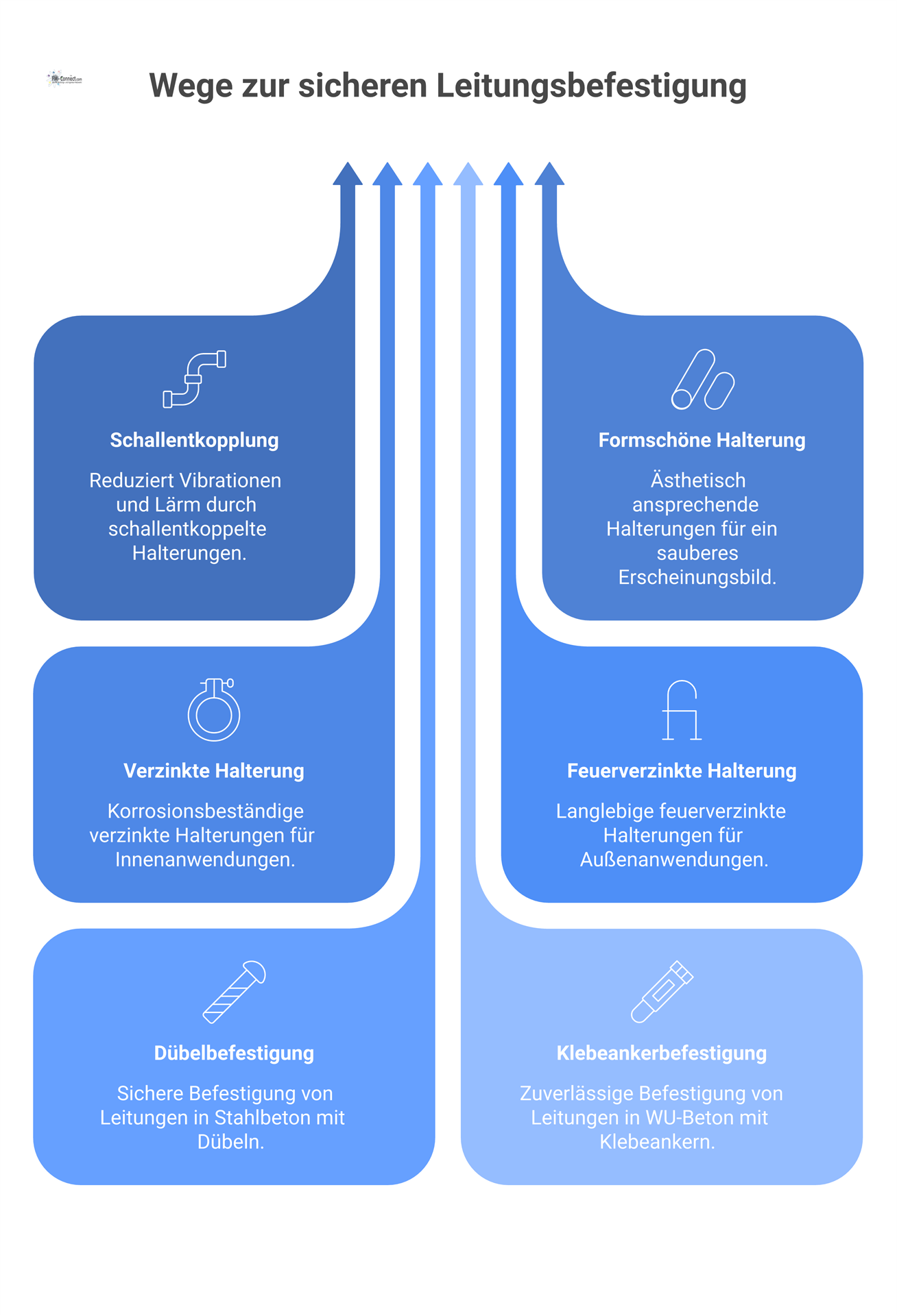 Technische Infografik einer schallentkoppelten Halterung für Leitungen, die Varianten für Innen- und Außenmontage in verschiedenen Betonarten zeigt.