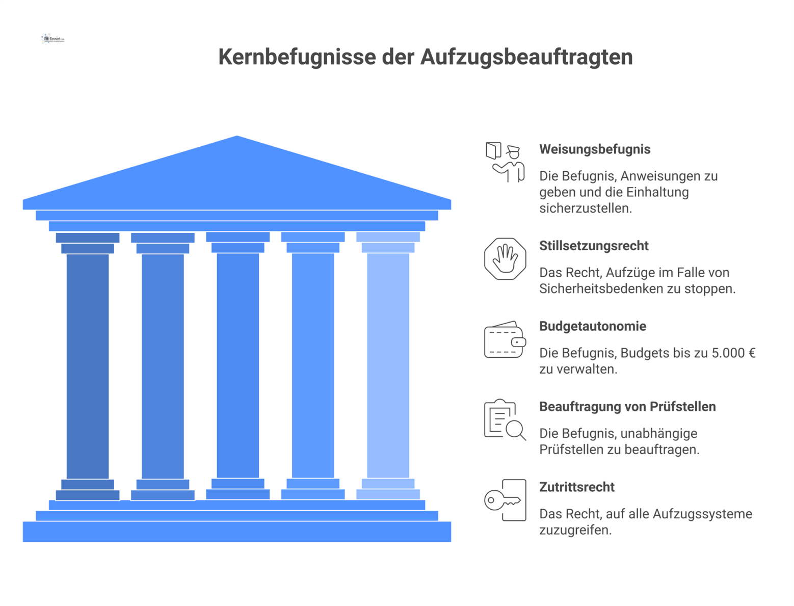 Infografik über die Aufzugsbeauftragte, dargestellt als Person umgeben von fünf Symbolen für ihre Kernbefugnisse: Weisungsbefugnis, Stillsetzungsrecht, Budget, Prüfstellenbeauftragung und Zutrittsrech