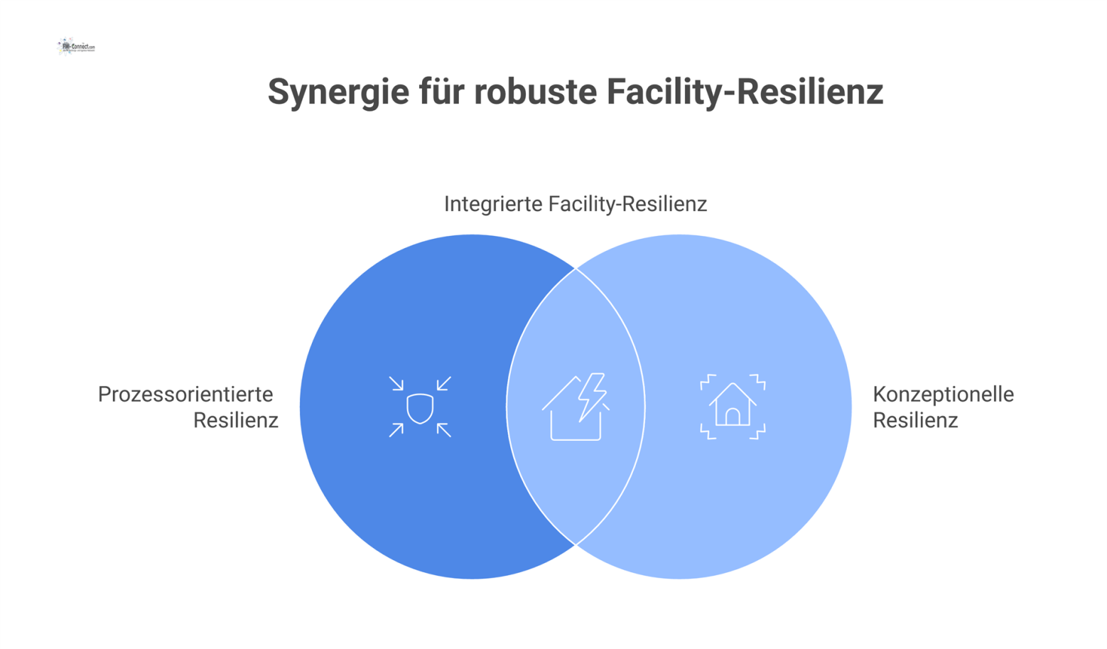 Kreislaufdiagramm des Resilienz-Zyklus mit fünf Phasen: Prävention, Erkennung, Reaktion, Wiederherstellung und Anpassung zur Sicherung von Gebäudesystemen.
