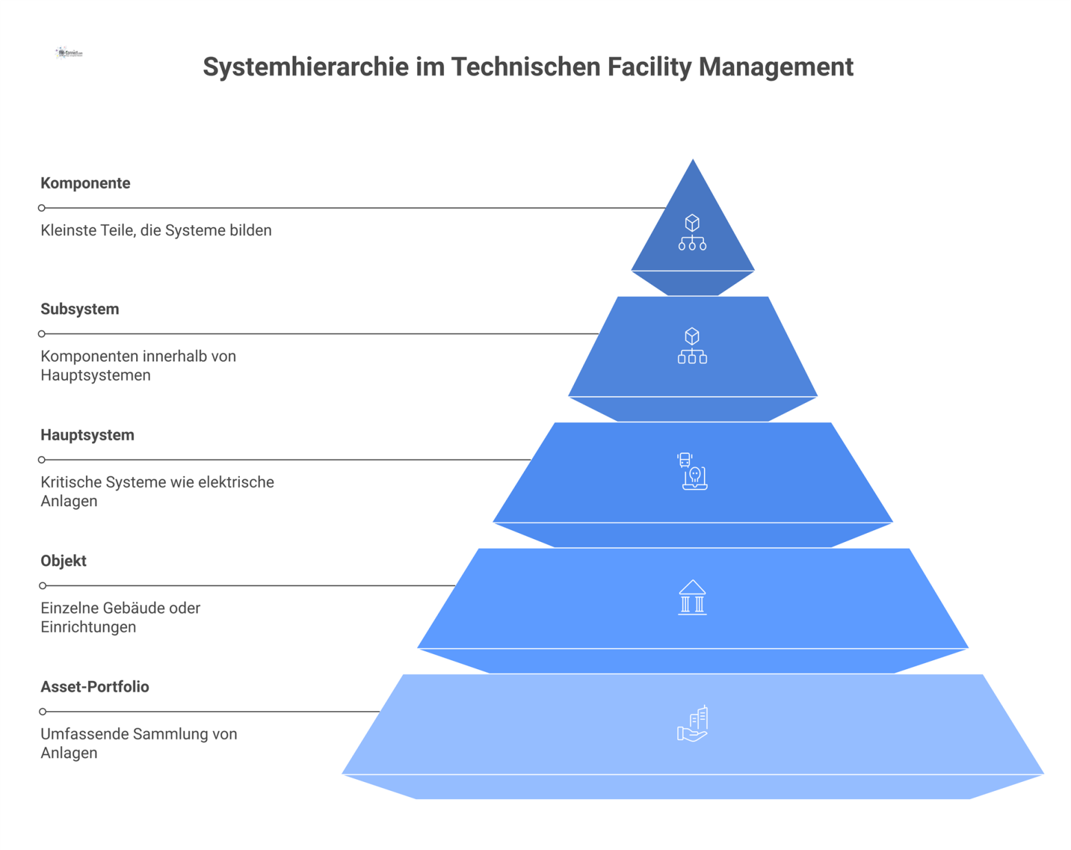 Hierarchisches Diagramm der Systemstruktur im Facility Management, das fünf Ebenen vom Asset-Portfolio über das Objekt bis zur einzelnen Komponente darstellt.