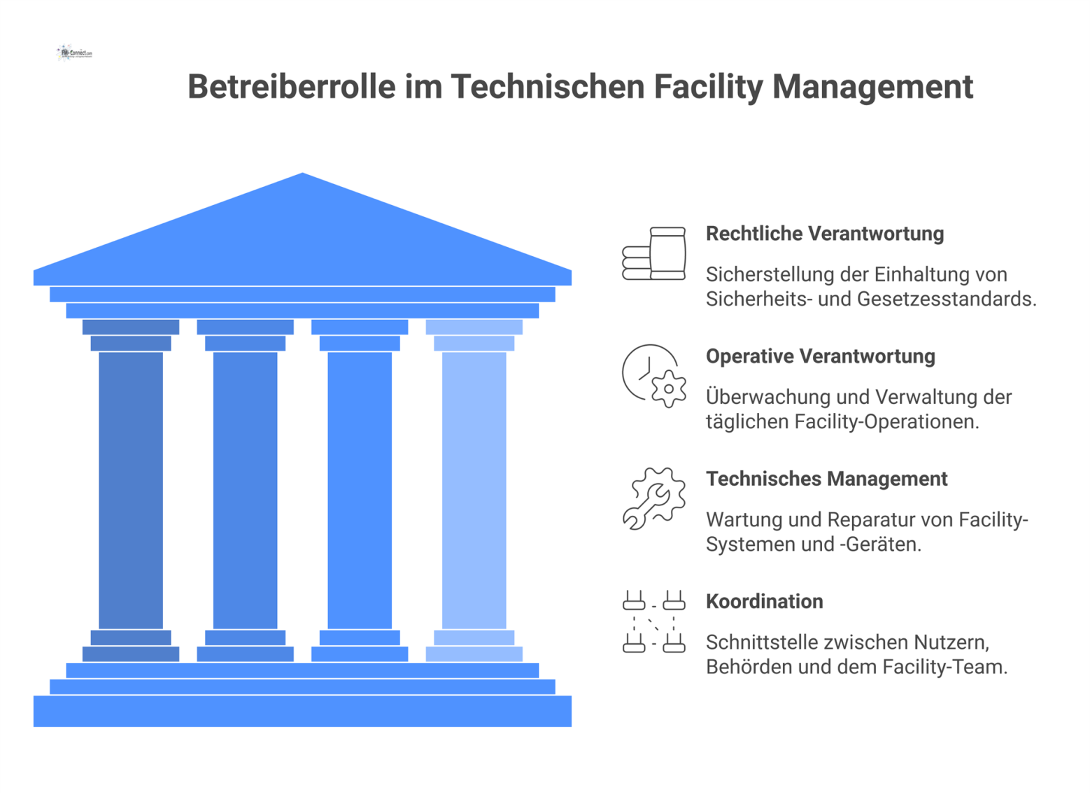 Infografik der Betreiberrolle im Facility Management mit den vier Hauptaufgaben: rechtliche/operative Verantwortung, technisches Management und Koordination.