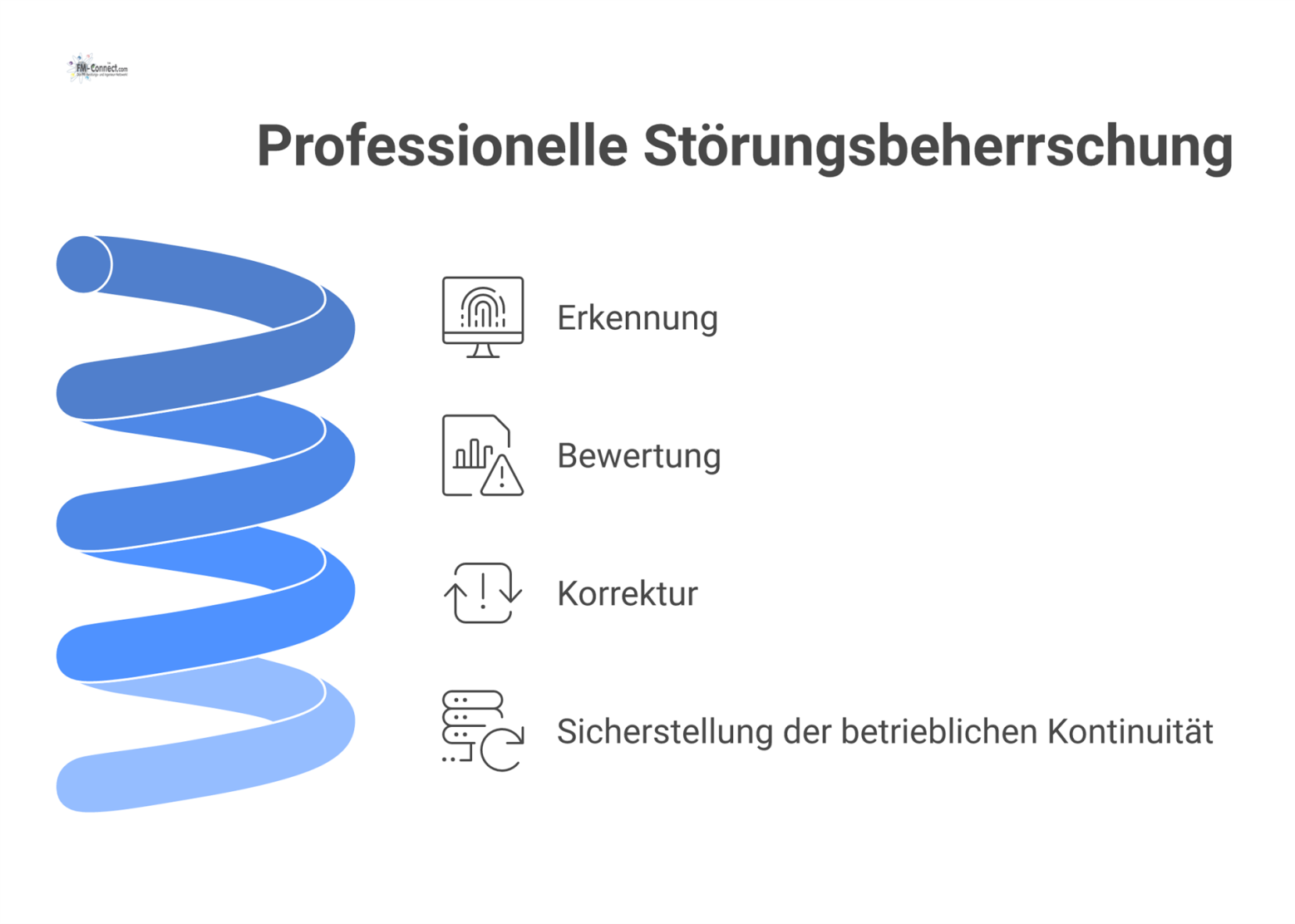 Flussdiagramm des Prozesses der Störungsbeherrschung in drei Phasen: Erkennung, Bewertung und Korrektur zur Sicherstellung der betrieblichen Kontinuität.