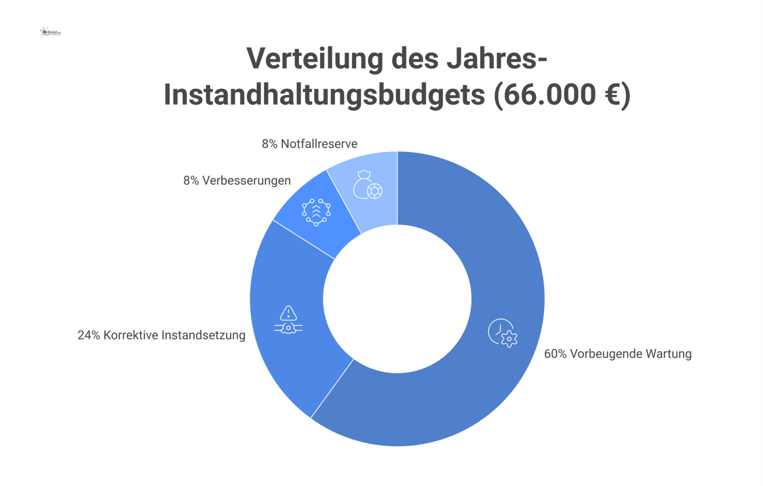 Donut-Diagramm zur Verteilung des Instandhaltungsbudgets: Vorbeugende Wartung 60%, Korrektive Instandsetzung 24%, Verbesserungen 8% und Notfallreserve 8%.
