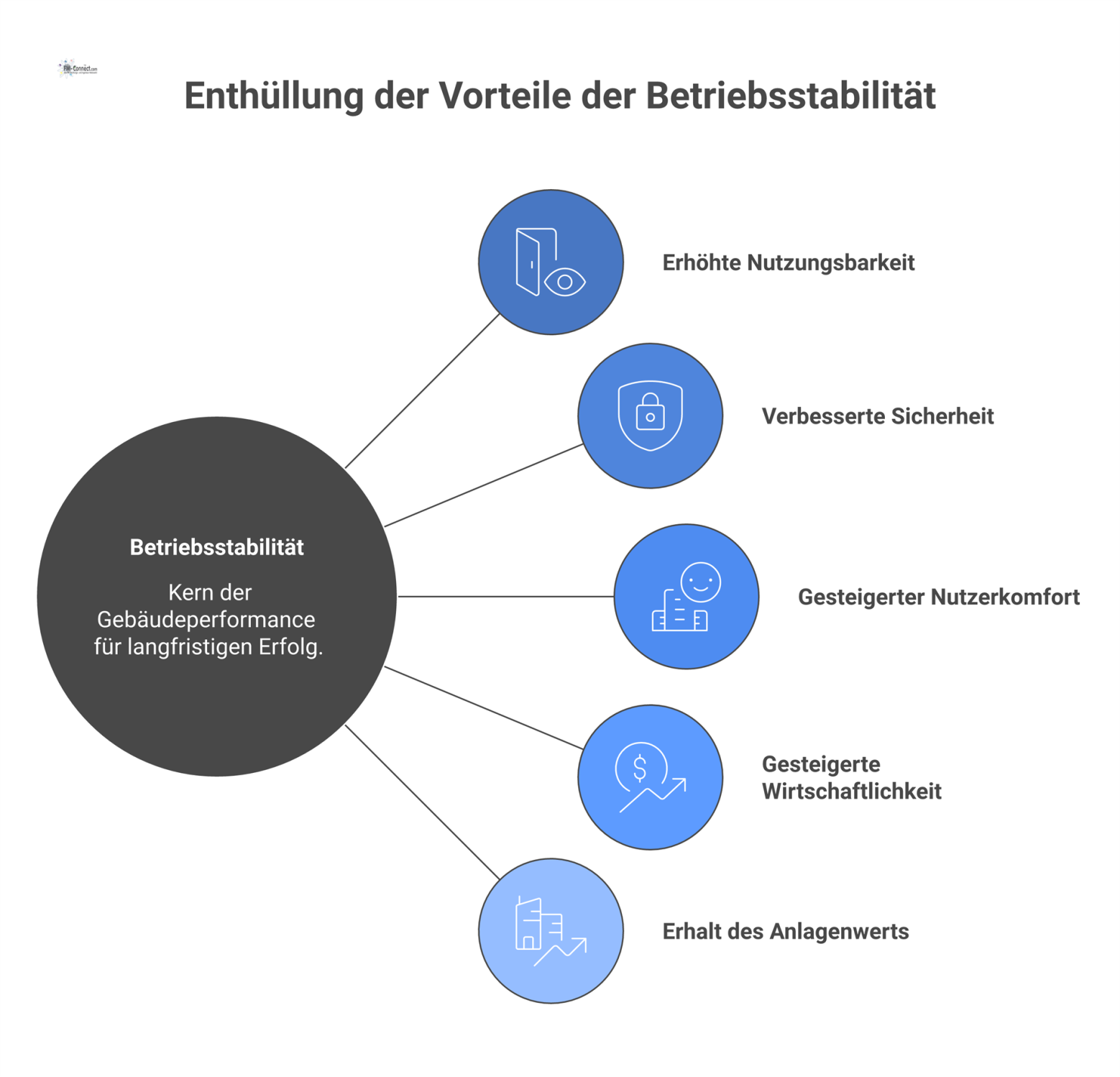Infografik zeigt den Kernbegriff Betriebsstabilität, von dem Pfeile zu fünf Vorteilen führen: Nutzungsbarkeit, Sicherheit, Nutzerkomfort, Wirtschaftlichkeit und Werterhalt.