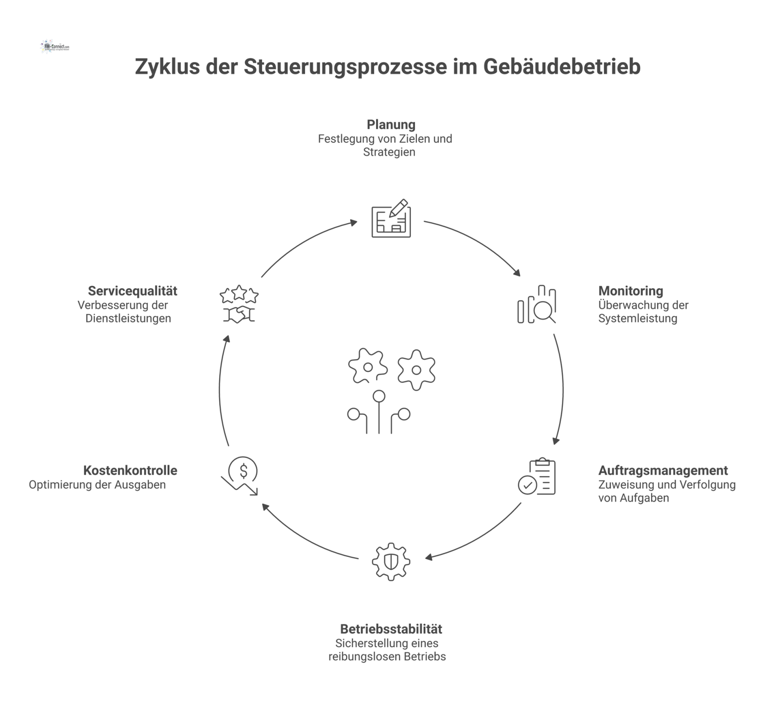 Infografik, die ein integriertes Steuerungssystem im Gebäudebetrieb visualisiert, gespeist durch Planung, Monitoring und Auftragsmanagement, was zu Vorteilen führt.