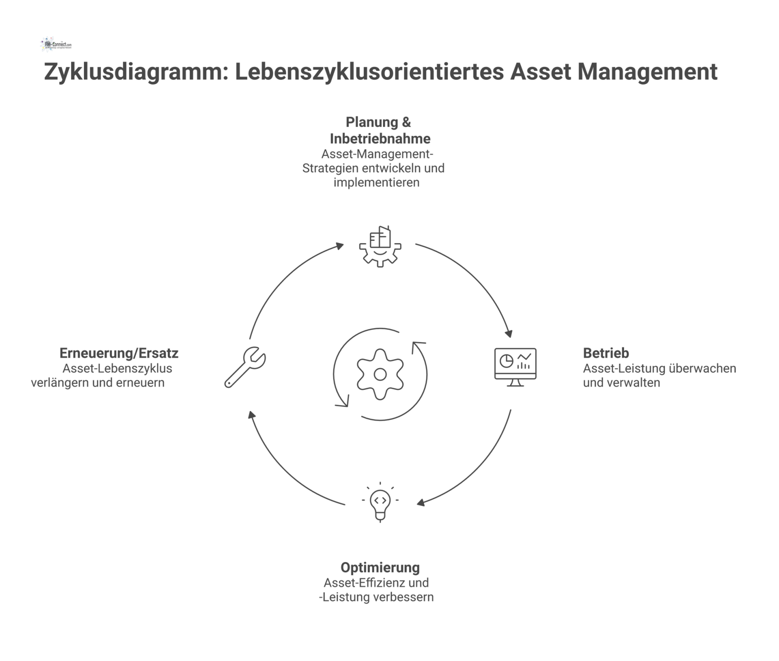 Ein Zyklusdiagramm, das die vier Phasen des Asset Managements zeigt: Planung, Betrieb, Optimierung und Erneuerung im Uhrzeigersinn.