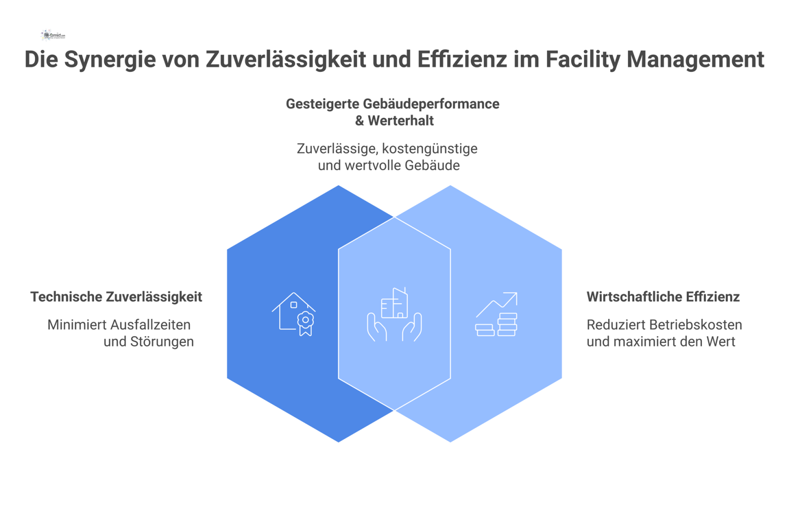 Diagramm zum Facility Management: Vier Säulen führen über Zuverlässigkeit und Effizienz zu gesteigerter Gebäudeperformance und Werterhalt.