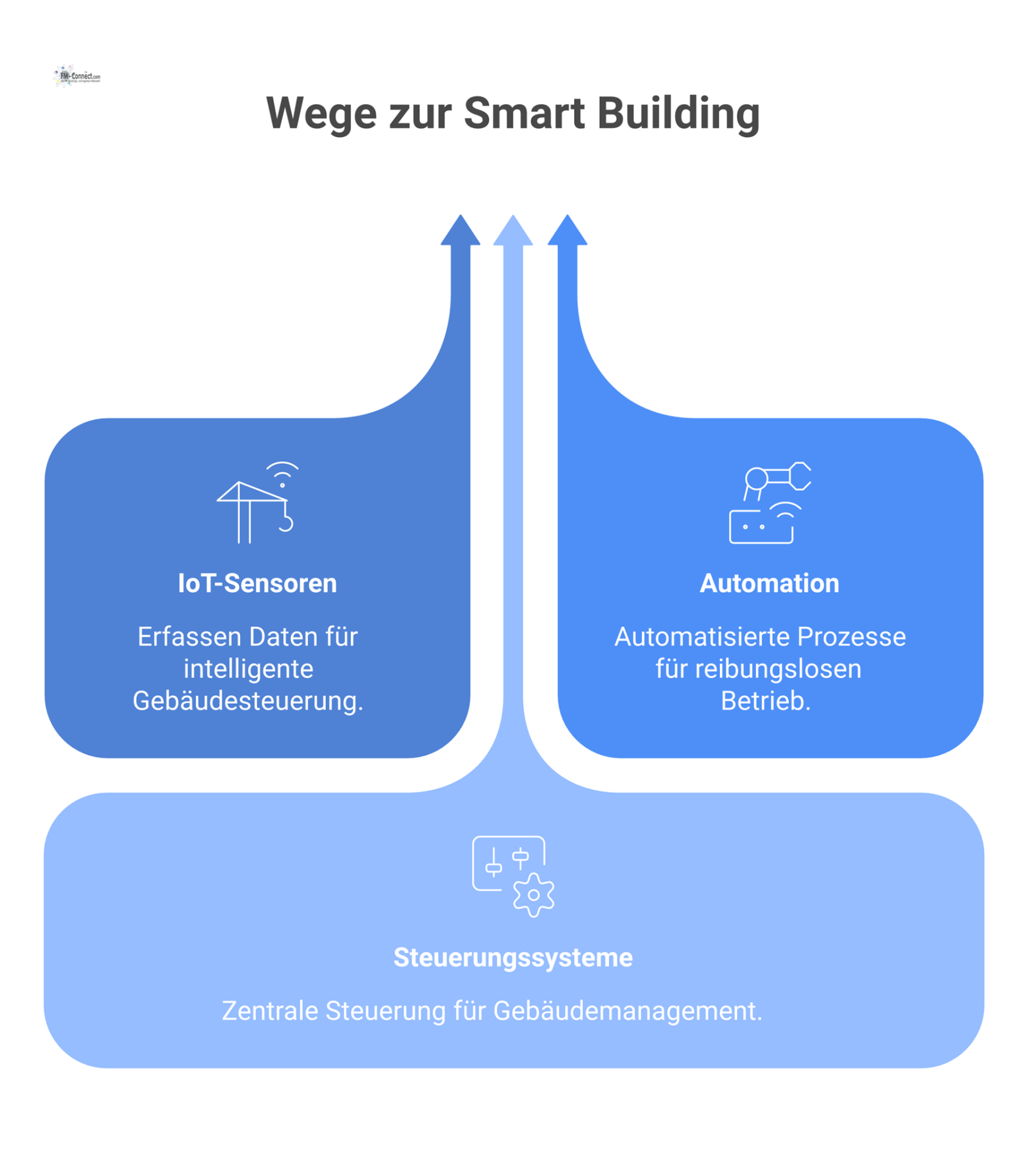 Infografik eines vernetzten Smart Buildings mit Symbolen für IoT, Automation, Energieeffizienz, Nutzerkomfort und einer zentralen Steuerung.