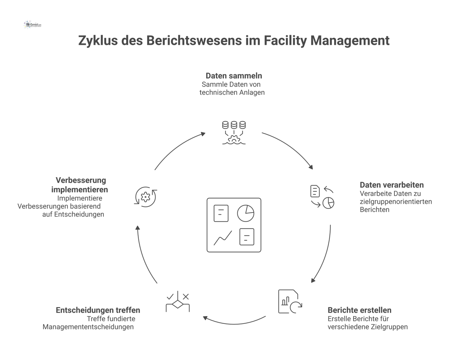 Infografik zum Berichtswesen, die den Datenfluss von technischen Anlagen über ein Dashboard bis zu Managemententscheidungen und kontinuierlicher Verbesserung zeigt.
