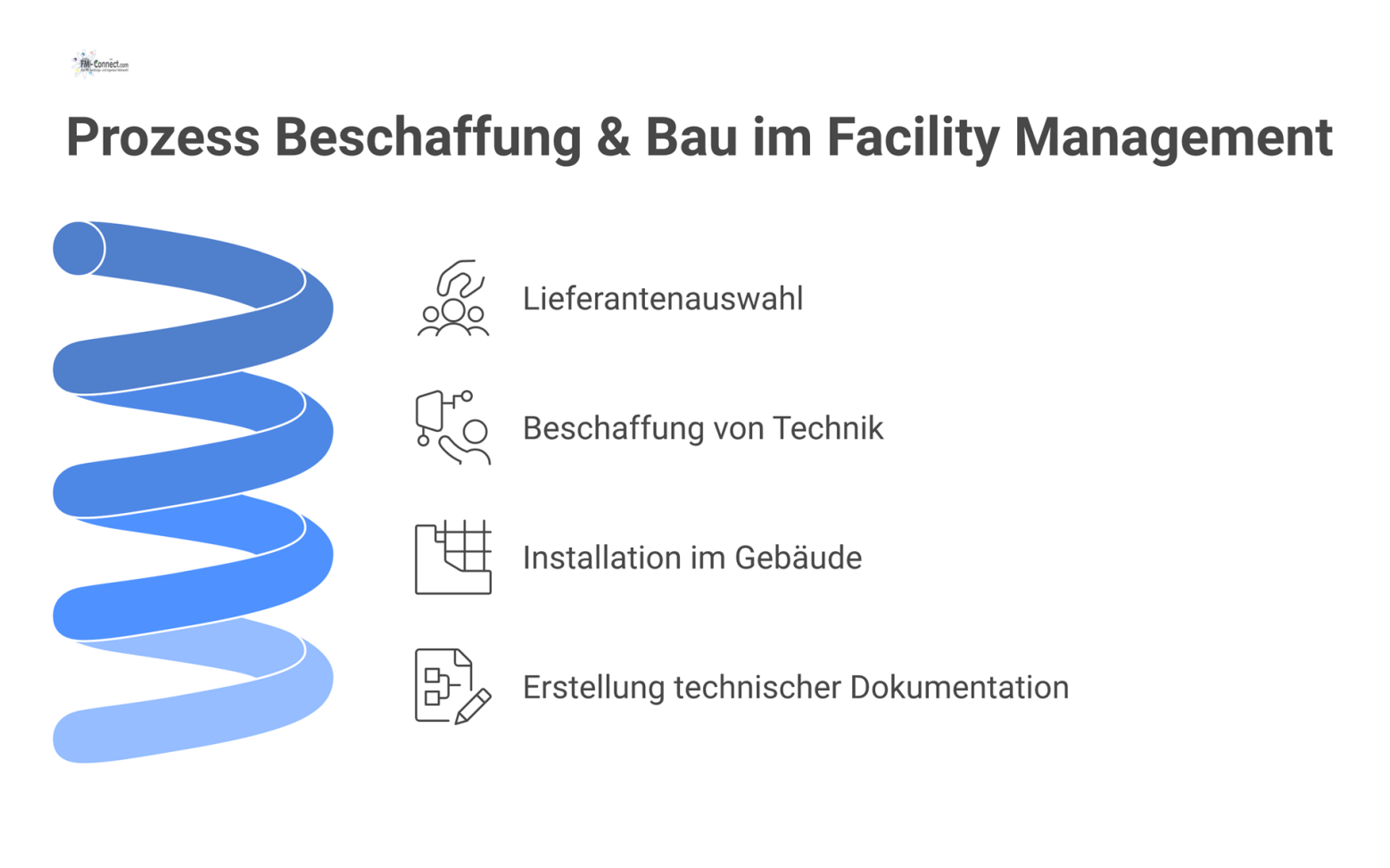 Flussdiagramm zum Prozess 'Beschaffung & Bau' mit den Schritten Lieferantenauswahl, Beschaffung, Installation und Erstellung technischer Dokumentation.