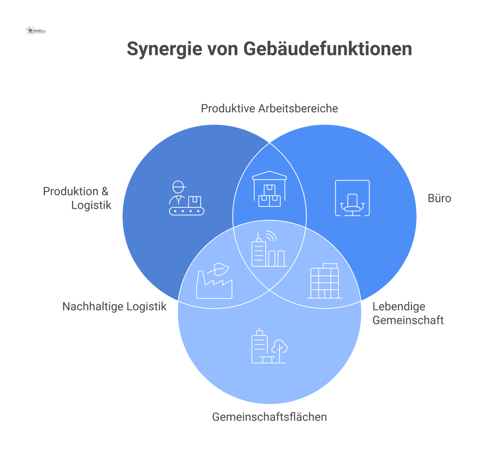 Infografik eines modernen Gebäudekomplexes, aufgeteilt in proportionale Blöcke für Produktion, Büro und Gemeinschaftsflächen, mit Symbolen für Solartechnik und Gebäudeautomation.