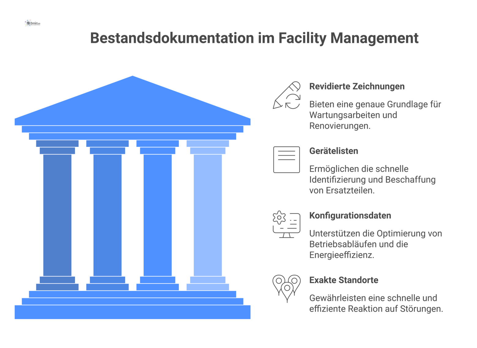 Infografik zur Bestandsdokumentation im Facility Management mit den vier Elementen: Zeichnungen, Gerätelisten, Konfigurationsdaten und Standorte sowie deren Nutzen.