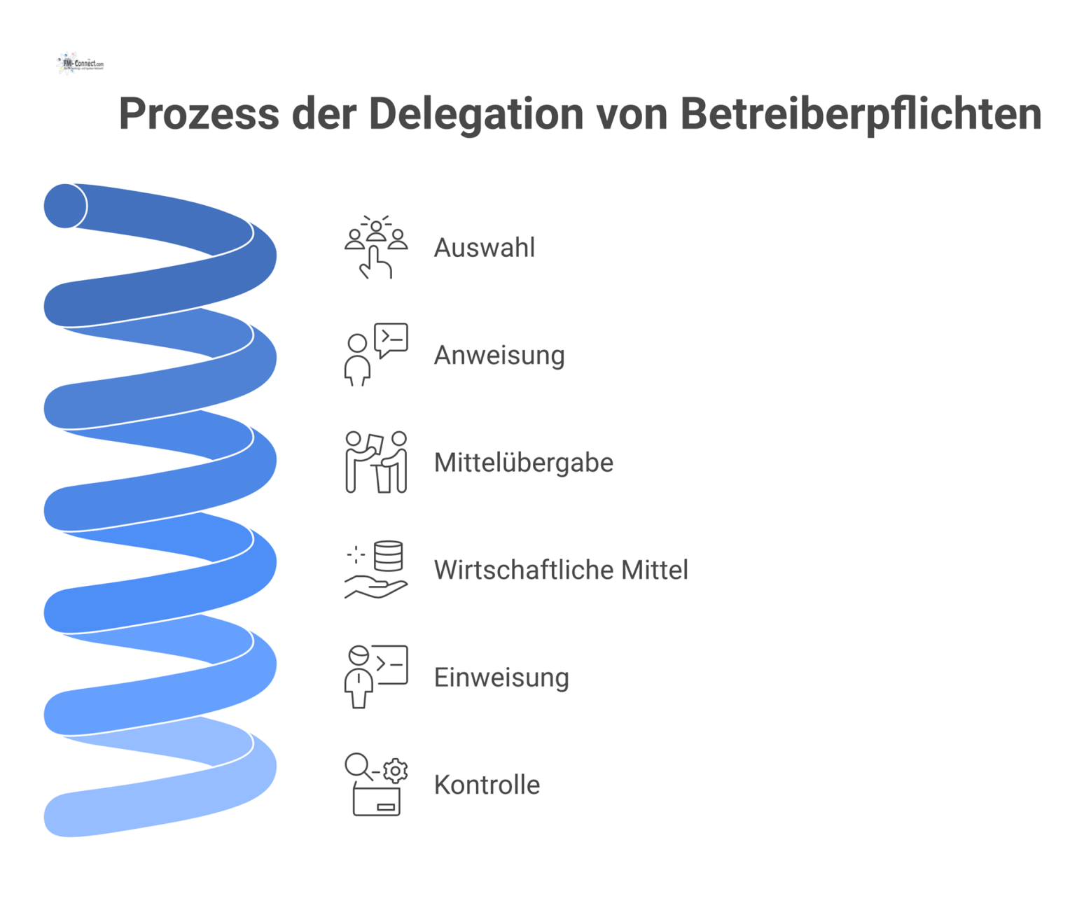 Ablaufdiagramm, das die sechs rechtlich notwendigen Schritte zur Delegation von Betreiberpflichten zeigt, beginnend bei der Auswahl bis zur Kontrolle. 