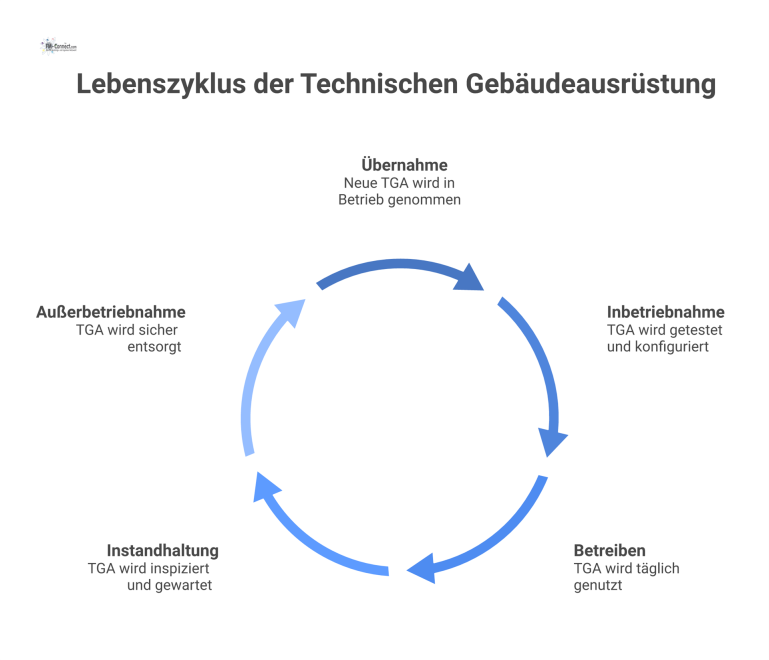 Lebenszyklus der Technischen Gebäudeausrüstung (TGA) Kreislaufdiagramm des TGA-Lebenszyklus mit den Hauptphasen Übernahme, Inbetriebnahme, Betreiben, Instandhaltung und Außerbetriebnahme.